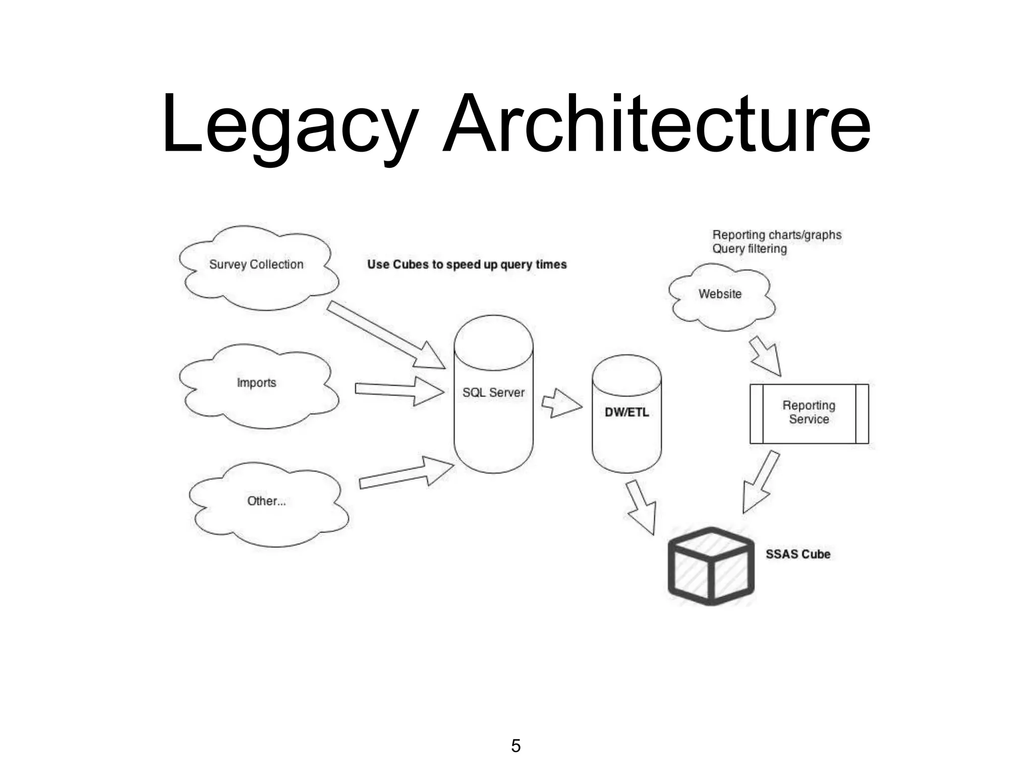 Legacy Architecture 
5 
 