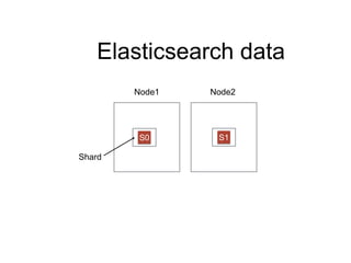 Elasticsearch data 
Node1 Node2 
S0 S1 
Shard 
 