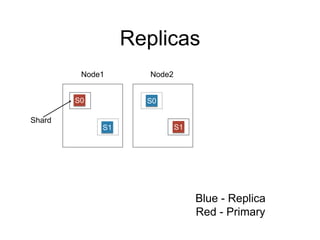 Replicas 
Node1 Node2 
S0 S0 
S1 S1 
Blue - Replica 
Red - Primary 
Shard 
 