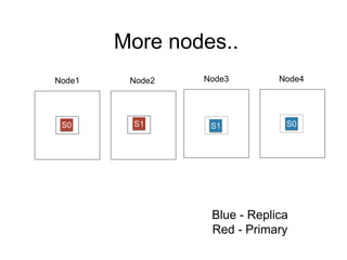 More nodes.. 
Node1 Node2 
S0 S1 
Node3 Node4 
S1 S0 
Blue - Replica 
Red - Primary 
 
