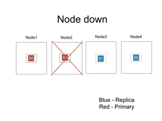 Node down 
Node1 Node2 
S0 S1 
Node3 Node4 
S1 S0 
Blue - Replica 
Red - Primary 
 