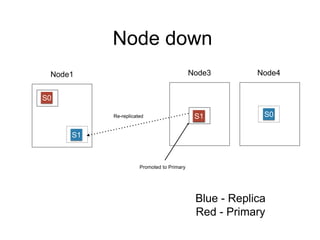 Node1 
S0 
Node down 
Node3 Node4 
A1 S1 
S0 
Blue - Replica 
Red - Primary 
S1 
Re-replicated 
Promoted to Primary 
 