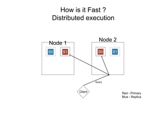 How is it Fast ? 
Distributed execution 
Client 
Node 2 
Node 1 
S0 S1 S0 S1 
Query 
Red - Primary 
Blue - Replica 
 
