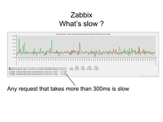 Zabbix 
What’s slow ? 
Any request that takes more than 300ms is slow 
 