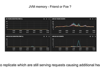 JVM memory - Friend or Foe ? 
to replicate which are still serving requests causing additional heap  