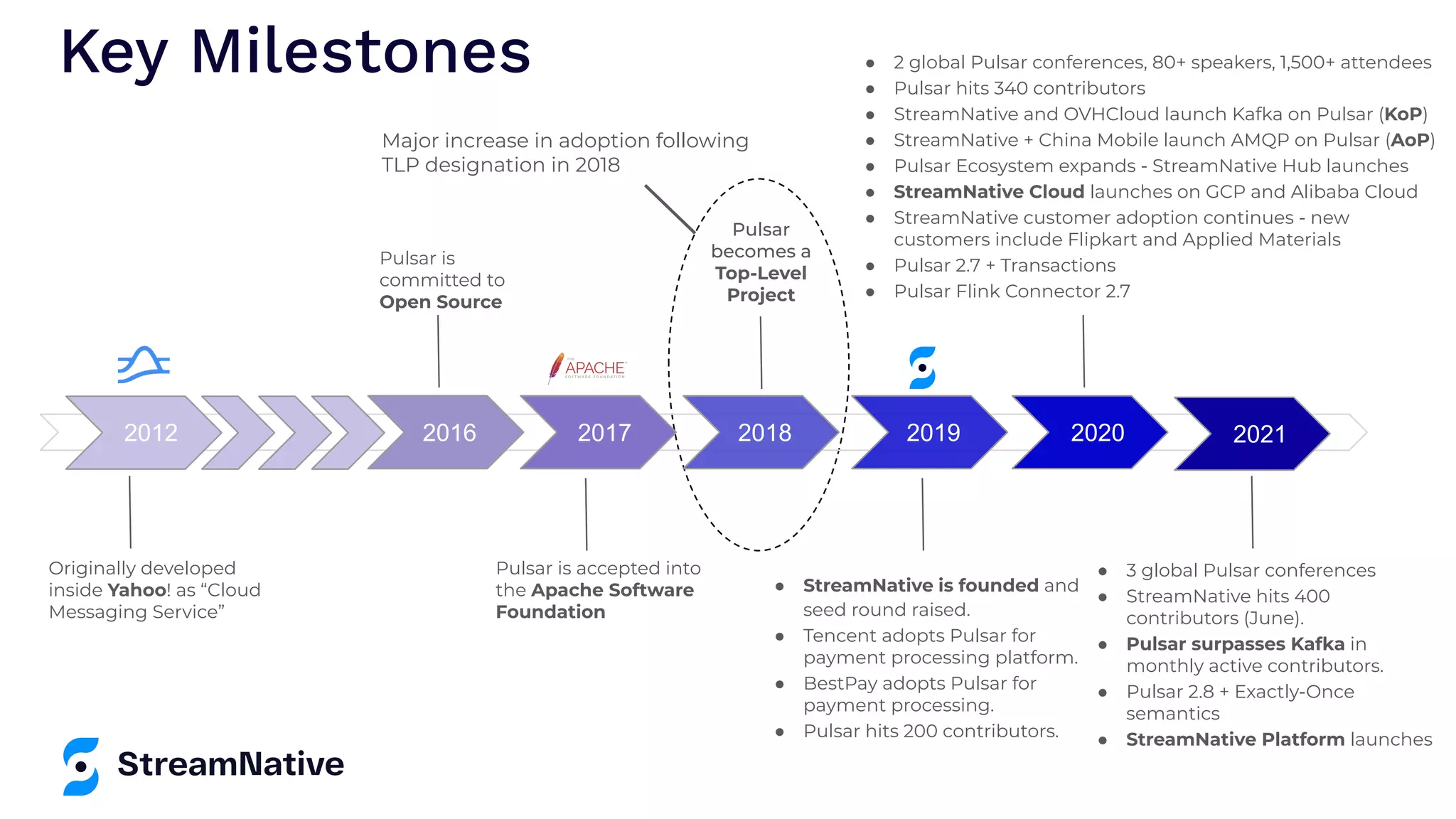 Key Milestones 2012 2016 2017 2018 2019 2020 Originally developed inside Yahoo! as “Cloud Messaging Service” Pulsar is committed to Open Source Pulsar is accepted into the Apache Software Foundation Pulsar becomes a Top-Level Project ● StreamNative is founded and seed round raised. ● Tencent adopts Pulsar for payment processing platform. ● BestPay adopts Pulsar for payment processing. ● Pulsar hits 200 contributors. ● 2 global Pulsar conferences, 80+ speakers, 1,500+ attendees ● Pulsar hits 340 contributors ● StreamNative and OVHCloud launch Kafka on Pulsar (KoP) ● StreamNative + China Mobile launch AMQP on Pulsar (AoP) ● Pulsar Ecosystem expands - StreamNative Hub launches ● StreamNative Cloud launches on GCP and Alibaba Cloud ● StreamNative customer adoption continues - new customers include Flipkart and Applied Materials ● Pulsar 2.7 + Transactions ● Pulsar Flink Connector 2.7 Major increase in adoption following TLP designation in 2018 2021 ● 3 global Pulsar conferences ● StreamNative hits 400 contributors (June). ● Pulsar surpasses Kafka in monthly active contributors. ● Pulsar 2.8 + Exactly-Once semantics ● StreamNative Platform launches 