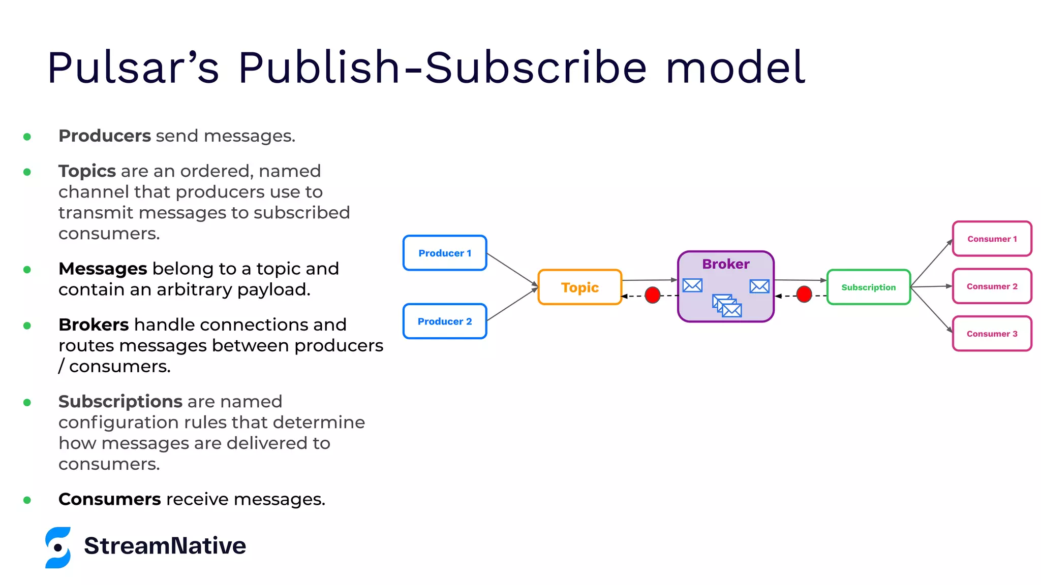 Pulsar’s Publish-Subscribe model Broker Subscription Consumer 1 Consumer 2 Consumer 3 Topic Producer 1 Producer 2 ● Producers send messages. ● Topics are an ordered, named channel that producers use to transmit messages to subscribed consumers. ● Messages belong to a topic and contain an arbitrary payload. ● Brokers handle connections and routes messages between producers / consumers. ● Subscriptions are named conﬁguration rules that determine how messages are delivered to consumers. ● Consumers receive messages. 