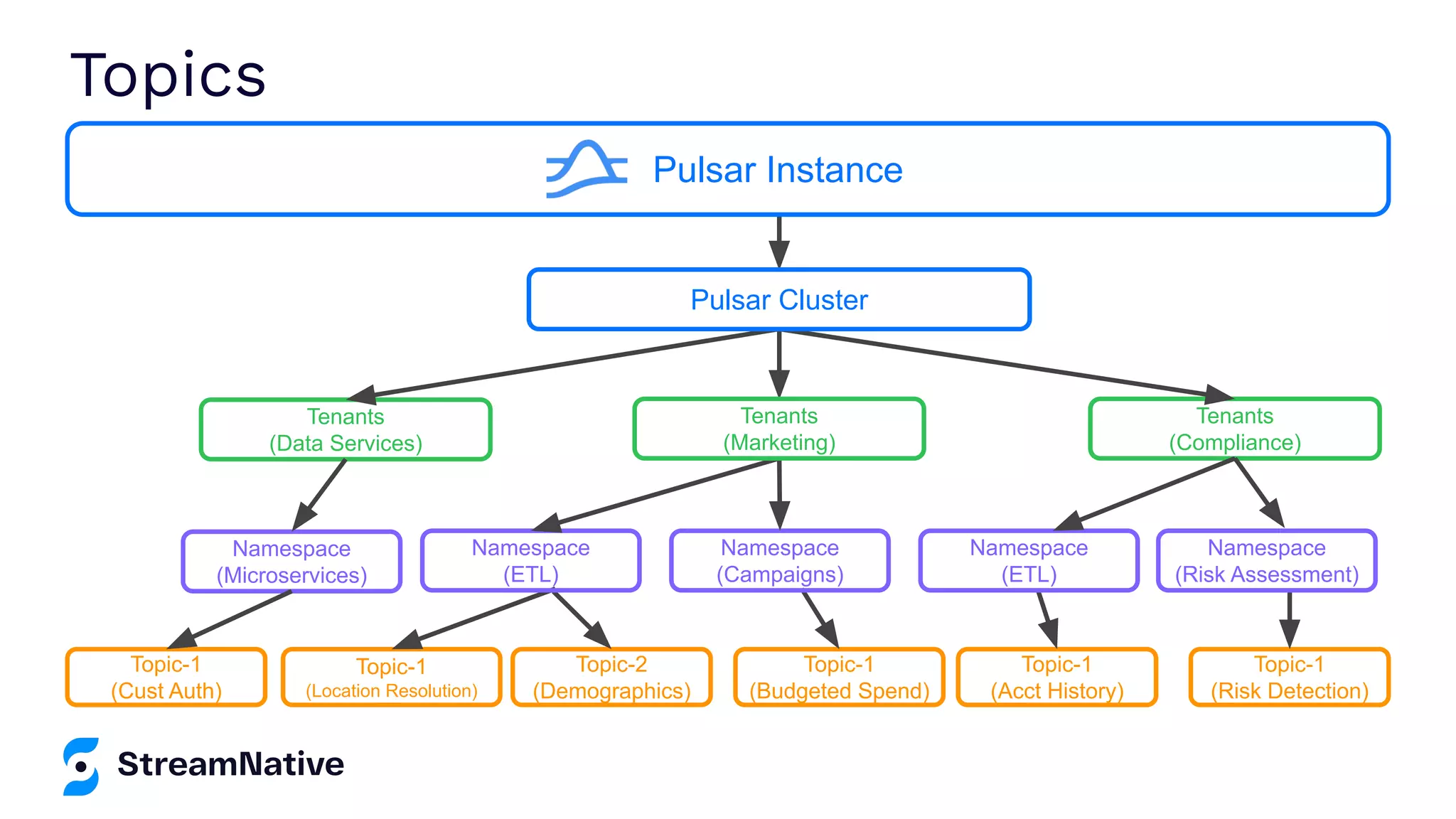 Topics Tenants (Compliance) Tenants (Data Services) Namespace (Microservices) Topic-1 (Cust Auth) Topic-1 (Location Resolution) Topic-2 (Demographics) Topic-1 (Budgeted Spend) Topic-1 (Acct History) Topic-1 (Risk Detection) Namespace (ETL) Namespace (Campaigns) Namespace (ETL) Tenants (Marketing) Namespace (Risk Assessment) Pulsar Instance Pulsar Cluster 