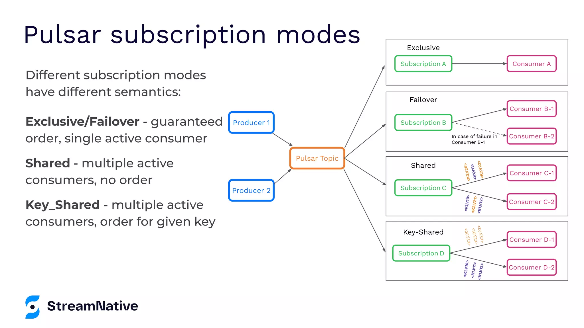 Pulsar subscription modes Different subscription modes have different semantics: Exclusive/Failover - guaranteed order, single active consumer Shared - multiple active consumers, no order Key_Shared - multiple active consumers, order for given key Producer 1 Producer 2 Pulsar Topic Subscription D Consumer D-1 Consumer D-2 Key-Shared < K 1, V 10 > < K 1, V 11 > < K 1, V 12 > < K 2 ,V 2 0 > < K 2 ,V 2 1> < K 2 ,V 2 2 > Subscription C Consumer C-1 Consumer C-2 Shared < K 1, V 10 > < K 2, V 21 > < K 1, V 12 > < K 2 ,V 2 0 > < K 1, V 11 > < K 2 ,V 2 2 > Subscription A Consumer A Exclusive Subscription B Consumer B-1 Consumer B-2 In case of failure in Consumer B-1 Failover 