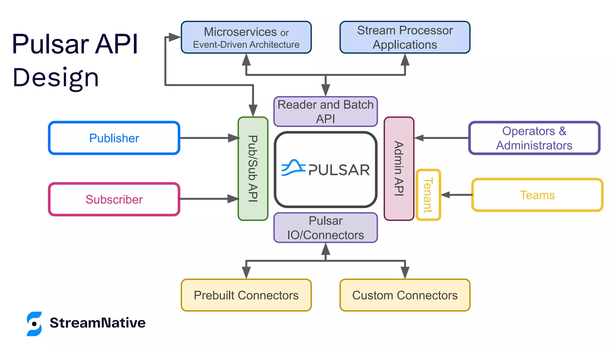 Reader and Batch API Pulsar IO/Connectors Stream Processor Applications Prebuilt Connectors Custom Connectors Microservices or Event-Driven Architecture Pub/Sub API Publisher Subscriber Admin API Operators & Administrators Teams Tenant Pulsar API Design 