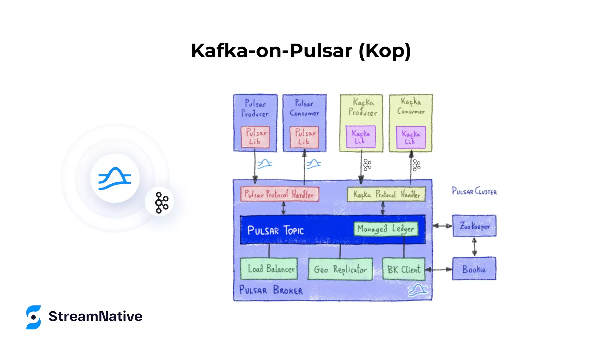 Kafka-on-Pulsar (Kop) 