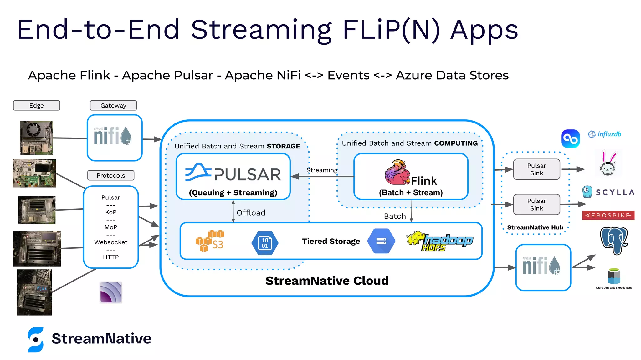 StreamNative Hub StreamNative Cloud Uniﬁed Batch and Stream COMPUTING Batch (Batch + Stream) Uniﬁed Batch and Stream STORAGE Offload (Queuing + Streaming) Apache Flink - Apache Pulsar - Apache NiFi <-> Events <-> Azure Data Stores Tiered Storage Pulsar --- KoP --- MoP --- Websocket --- HTTP Pulsar Sink Pulsar Sink Streaming Edge Gateway Protocols End-to-End Streaming FLiP(N) Apps 