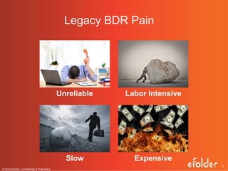 1
Legacy BDR Pain
© 2016 eFolder. Confidential & Proprietary.
Unreliable Labor Intensive
ExpensiveSlow
 