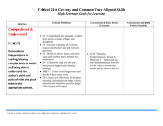 Critical 21st Century and Common Core Aligned Skills 
High Leverage Goals for Learning 
Skill Set Critical Attributes Assessments & Data Points 
(Current) 
Assessments and Data 
Points (Needed) 
Comprehend & 
Understand 
E1/M3/21 
Demonstrate 
independence in 
reading/viewing 
complex texts or media 
and being able to 
understand the 
author’s point and 
point of view and place 
them in the 
appropriate context. 
· E1 - Comprehend and evaluate complex 
texts across a range of types and 
disciplines 
· E1 - Discern a speaker’s key points, 
request clarification and ask relevant 
questions 
· E1 - Build on others’ ideas, articulate 
ideas and confirm that a listener has 
understood 
· E1 - Effectively seek out and use 
resources to support self-directed 
learning 
· SMP 3 – Listen or read arguments and 
decide if they make sense. 
· 21- Listen/view effectively to decipher 
meaning, including knowledge, values, 
attitudes and intentions and then judge 
effectiveness and impact 
· CCMT Reading 
Comprehension: Strand A, 
Objective 3 – Select and use 
relevant information from the 
text in order to summarize 
events and/or ideas in the text. 
· 
CRITICAL SKILLS FOR COLLEGE AND CAREER READINESS – JONATHAN COSTA 1 
 
