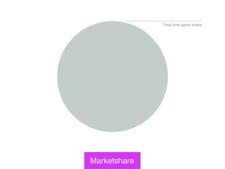 Total time spent online




Marketshare   COMMENTS: This circle is the sum of all usage of the Internet. Pretty impressive...
