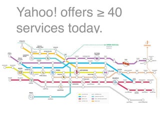 Yahoo! offers ≥ 40
services today.




COMMENTS: So that’s what *I* get out of working on developer-facing products, and y...