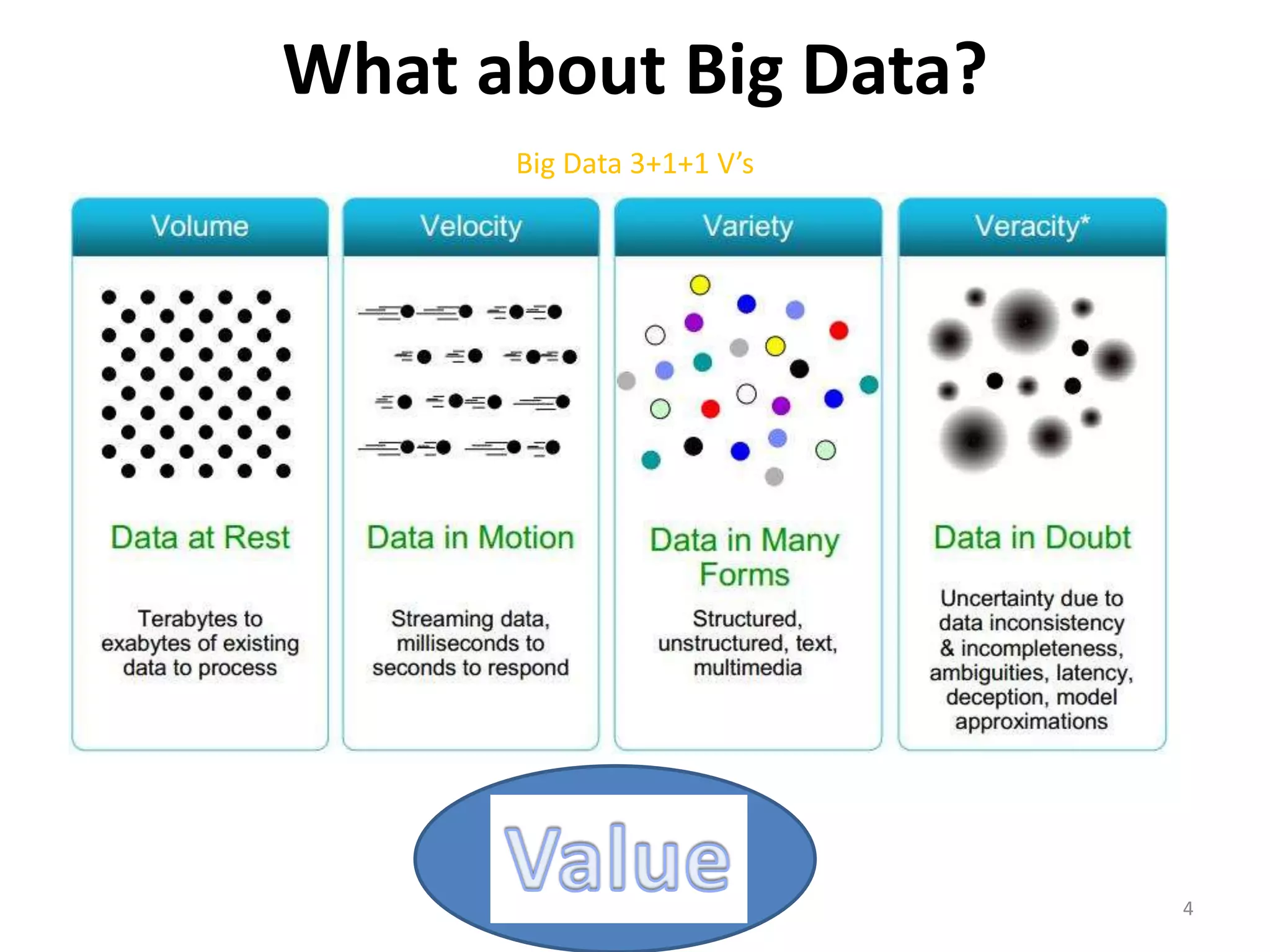 What about Big Data? 
Big Data 3+1+1 V’s 
4 
 