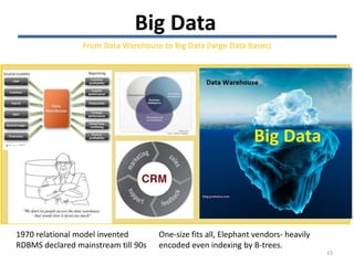 Big Data
From Data Warehouse to Big Data (large Data Bases)
15
1970 relational model invented
RDBMS declared mainstream till 90s
One-size fits all, Elephant vendors- heavily
encoded even indexing by B-trees.
 