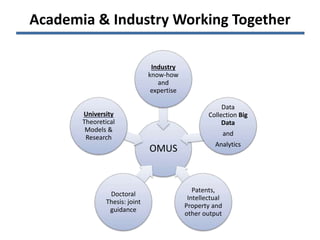 Academia & Industry Working Together
OMUS
Industry
know-how
and
expertise
Data
Collection Big
Data
and
Analytics
Patents,
Intellectual
Property and
other output
Doctoral
Thesis: joint
guidance
University
Theoretical
Models &
Research
 