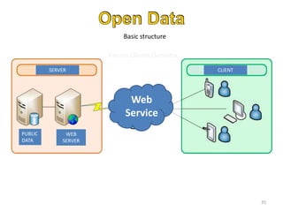 Basic structure
Patrón Cliente/Servidor
PUBLIC
DATA
Web
Service
SERVER CLIENT
WEB
SERVER
35
 