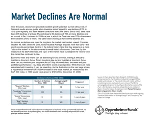 Market Declines Are Normal
Over the years, stocks have provided excellent growth potential, but not without risk. If
historical results are any guide, stock investors should expect to see declines of 5% to
10% quite regularly, and more severe corrections every few years. Since 1900, there have
been 370 declines of at least 5% and close to 60 declines of 15% or more. Declines are
so normal, in fact, that even in 1999—a year in which the Dow rose over 25%—there were
three declines of 5% or more. The table below shows just how normal declines are.
As normal as declines are, over the long term the market has trended upward. Consider
October 19, 1987, when the Dow Jones Industrial Average dropped more than 20%—the
worst one-day percentage decline in the index’s history. Now that day appears as a mere
“blip on the screen” in the stock market’s overall history of success. Over time, by the
measure of the S&P 500 Index, the “ups” of the market have outweighed the “downs” and
the market has continued to rise.
Economic news and events can be distracting for any investor, making it difficult to
maintain a long-term focus. Smart investors stay put and maintain a long-term focus.
How can you maintain your long-term focus? Stay informed about the news and your
portfolio’s performance—but keep short-term events in perspective. While there are risks
associated with investing, it can be rewarding. As the illustration on the next page shows,
a hypothetical investment of $10,000 invested in the stock market, as measured by the
S&P 500 Index, in 1980 would have grown to $191,020 by December 31, 2008.

                                     Declines in the Dow (1900–2008)                                            Source of chart data: Ned Davis Research, 12/31/08. Stocks
                                                                                                                are represented by the Dow Jones Industrial Average (DJIA), a
                                  Number of Declines           Average Length1                                  widely used indicator of the overall U.S. stock market, without
                                                                                             Frequency1
                                     Since 1900                    (Days)                                       considering income, transaction costs or taxes. The DJIA is
                                                                                                                unmanaged and cannot be purchased directly by investors. This
     “Routine” Declines                                                                                         chart is for illustrative purposes only and does not predict or
                                           370                         38                    3.4 per year
        (5%+ Loss)                                                                                              depict the performance of any investment. Past performance
  “Moderate” Corrections                                                                                        does not guarantee future results.
                                           120                        105                    1.1 per year
      (10%+ Loss)                                                                                               1. As of 12/31/08, these market declines/corrections were ongoing.
    “Severe” Corrections                                                                                        Therefore, data related to “Average Length” and “Frequency” are
                                            59                        210                  1 every 2 years      subject to change.
        (15%+ Loss)
       “Bear” Markets




                                                                                                                1234
                                            32                        369                  1 every 3 years
        (20%+ Loss)


Shares of Oppenheimer funds are not deposits or obligations of any bank, are not guaranteed by any bank, are
not insured by the FDIC or any other agency, and involve investment risks, including the possible loss of the
principal amount invested.
 