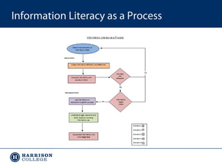 Information Literacy as a Process

 
