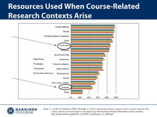 Resources Used When Course-Related
Research Contexts Arise

Head, A. J. & M. B. Eisenberg. (2009, December 1). Project information literacy progress report: Lessons learned: How
college students seek information in the digital age. Retrieved from Project Information Literacy website:
http://projectinfolit.org/pdfs/PIL_Fall2009_Year1Report_12_2009.pdf.

 