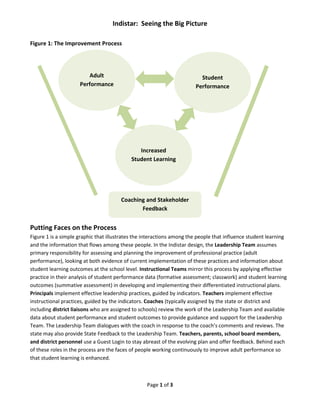 Page 1 of 3
Indistar: Seeing the Big Picture
Figure 1: The Improvement Process
Putting Faces on the Process
Figure 1 is a simple graphic that illustrates the interactions among the people that influence student learning
and the information that flows among these people. In the Indistar design, the Leadership Team assumes
primary responsibility for assessing and planning the improvement of professional practice (adult
performance), looking at both evidence of current implementation of these practices and information about
student learning outcomes at the school level. Instructional Teams mirror this process by applying effective
practice in their analysis of student performance data (formative assessment; classwork) and student learning
outcomes (summative assessment) in developing and implementing their differentiated instructional plans.
Principals implement effective leadership practices, guided by indicators. Teachers implement effective
instructional practices, guided by the indicators. Coaches (typically assigned by the state or district and
including district liaisons who are assigned to schools) review the work of the Leadership Team and available
data about student performance and student outcomes to provide guidance and support for the Leadership
Team. The Leadership Team dialogues with the coach in response to the coach’s comments and reviews. The
state may also provide State Feedback to the Leadership Team. Teachers, parents, school board members,
and district personnel use a Guest Login to stay abreast of the evolving plan and offer feedback. Behind each
of these roles in the process are the faces of people working continuously to improve adult performance so
that student learning is enhanced.
Adult
Performance
Student
Performance
Increased
Student Learning
Coaching and Stakeholder
Feedback
 