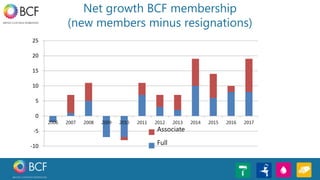 Net growth BCF membership
(new members minus resignations)
-10
-5
0
5
10
15
20
25
2006 2007 2008 2009 2010 2011 2012 2013 2014 2015 2016 2017
Associate
Full
 