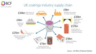 Source – UK Office of National Statistics
Treatment and coating
of metals; machining
Building of
ships and
boats
Construction of
other civil
engineering
projects
Building completion
and finishing
Printing and service
activities related to printing
£4bn
£34bn Manufacture of
motor vehicles
Manufacture of air and
spacecraft related
machinery
£25bn
£11bn
£9bn
£30bn
£57bn
Construction of
residential and non-
residential buildings
£18bn
UK coatings industry supply chain
 