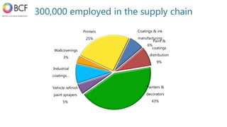 Coatings & ink
manufacturing
6%
Paint &
coatings
distribution
9%
Painters &
decorators
43%
Vehicle refinish
paint sprayers
5%
Industrial
coatings…
Wallcoverings
3%
Printers
25%
300,000 employed in the supply chain
 