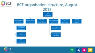 BCF organisation structure, August
2018
CEO
Tom Bowtell
Office Manager/PA
Nadine Saxon
Membership &
Events Admin
Belle Robertson
Training & Finance
Admin
Lorraine Beard
Junior
Administrator
Laura Carpenter
Reg Affairs Director
Wayne Smith
Reg Affairs
Manager
Trevor Fielding
Head of Marketing
Tania Morrill
Marketing Intern
Abbie Dryburgh
Marketing Intern
Liam Hoare
Head of Public
Affairs
Ellen Daniels
Head of
Membership
Ali Brown
 