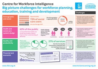 Centre for Workforce Intelligence
Big picture challenges for workforce planning,
education, training and development
www.cfwi.org.uk www.horizonscanning.org.uk
Demographic
and social
Health and
social care
system design
Quality and
productivity
Financial and
economic
Approximately
72% of social
care users
are over the age of 65
¡ planning service delivery given the
uncertainty about level of funding in the
future and how this will aﬀect future
demand for and supply of care services
¡ uncertainty about how investment in life
science, health and care will support the
UK economy
¡ achieving better integration between
health, social care and support
organisations
¡ shifting the focus of the system towards
prevention and well-being
¡ delivering the personalisation agenda and
providing person-centred care within
ﬁnancial constraints
¡ planning to meet the needs of an ageing
population with an ageing workforce
¡ managing changing demand resulting
from an increasing prevalence of complex
long-term conditions and co-morbidities
¡ managing changing public expectations
about care they receive
¡ ensuring the system delivers high quality
services within ﬁnancial constraints
¡ developing eﬀective measures for quality
of care and productivity and ensuring high
quality data is collected
¡ preparing for changes resulting from
innovation and technology
27% of services
that the Care Quality
Commission inspected were
not meeting at least one
quality standard
+
Public feelings
about making a
decision on
which hospital
to go to...
in partnership by myself by a professional
62% 15% 23%
There were
common themes
in the experiences
of patients of a
lack of dignity and
respect in...
Healthcare research £ 2bn
000001 00-00-00 12345678
The Government & Charities Each year
The Government
and charities spend
over £2 billion on
healthcare research
each year
Annual percentage change
in real-term NHS
expenditure is
decreasing
10% 15%
NHS hospitals nursing homes
25%
The UK population
is ageing. By 2033... almost
... will be
over 65
CF
WI HORIZON
SCANNING
Challenges
62% of the public
surveyed feel that health and
social care workers need to
improve their understanding of
dementia
F
O
t
 