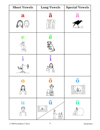 © 2008 by Kathryn J. Davis Sound Story91
Short Vowels Long Vowels Special Vowels
a ā ä
e ē
i i
o ō ö
u ū ü
 
