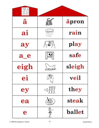 © 2008 by Kathryn J. Davis Sound Story93
ā āpron
ai rain
ay play
a_e safe
eigh sleigh
ei veil
ey they
ea steak
e ballet
 
