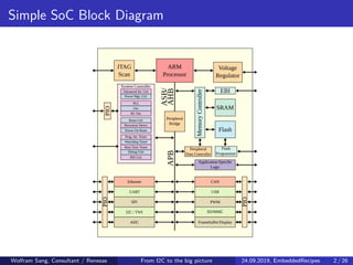 Simple SoC Block Diagram
System Controller
Advanced Int. Ctrl.
Power Mgt. Ctrl.
PLL
Osc
RC Osc
Reset Ctrl.
Brownout Detect...