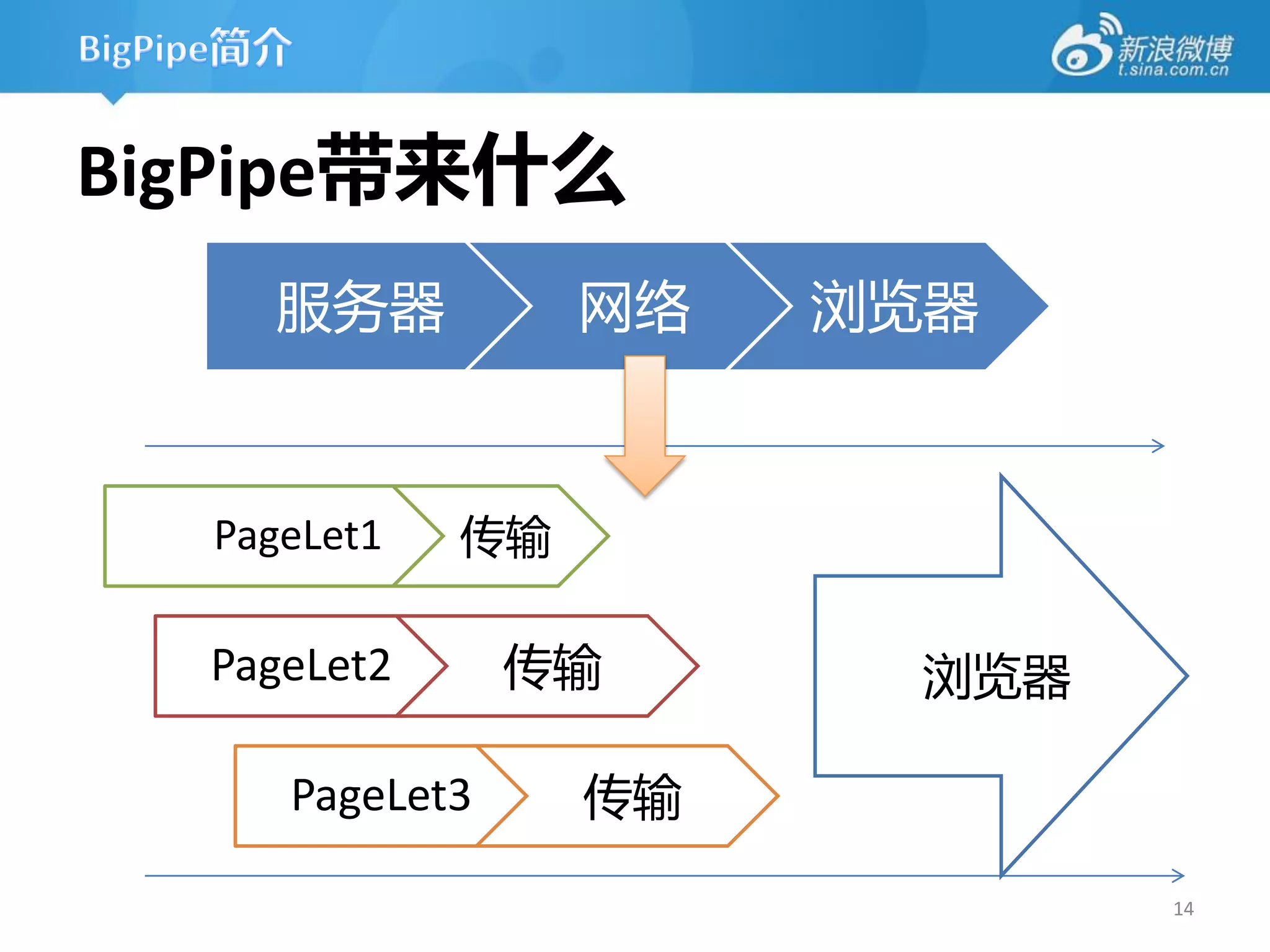 BigPipe带来什么
    服务器           网络   浏览器


  PageLet1   传输

  PageLet2      传输      浏览器

     PageLet3     传输

                              14
 