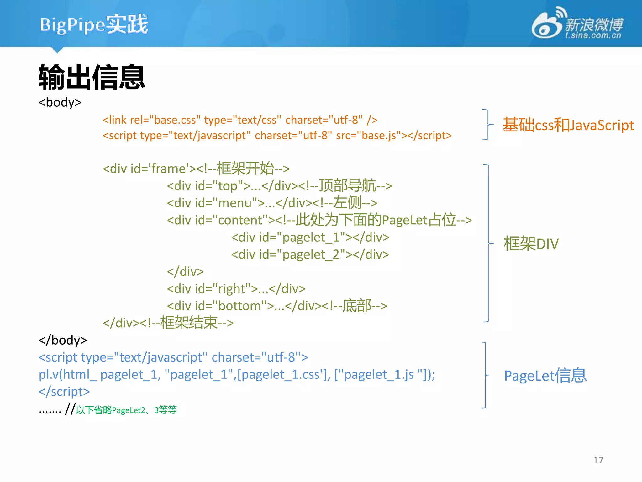 输出信息
<body>
           <link rel="base.css" type="text/css" charset="utf-8" />
                                                                                    基础css和JavaScript
           <script type="text/javascript" charset="utf-8" src="base.js"></script>

           <div id='frame'><!--框架开始-->
                       <div id="top">...</div><!--顶部导航-->
                       <div id="menu">...</div><!--左侧-->
                       <div id="content"><!--此处为下面的PageLet占位-->
                                   <div id="pagelet_1"></div>
                                                                                    框架DIV
                                   <div id="pagelet_2"></div>
                       </div>
                       <div id="right">...</div>
                       <div id="bottom">...</div><!--底部-->
           </div><!--框架结束-->
</body>
<script type="text/javascript" charset="utf-8">
pl.v(html_ pagelet_1, "pagelet_1",[pagelet_1.css'], ["pagelet_1.js "]);             PageLet信息
</script>
……. //以下省略PageLet2、3等等


                                                                                                17
 