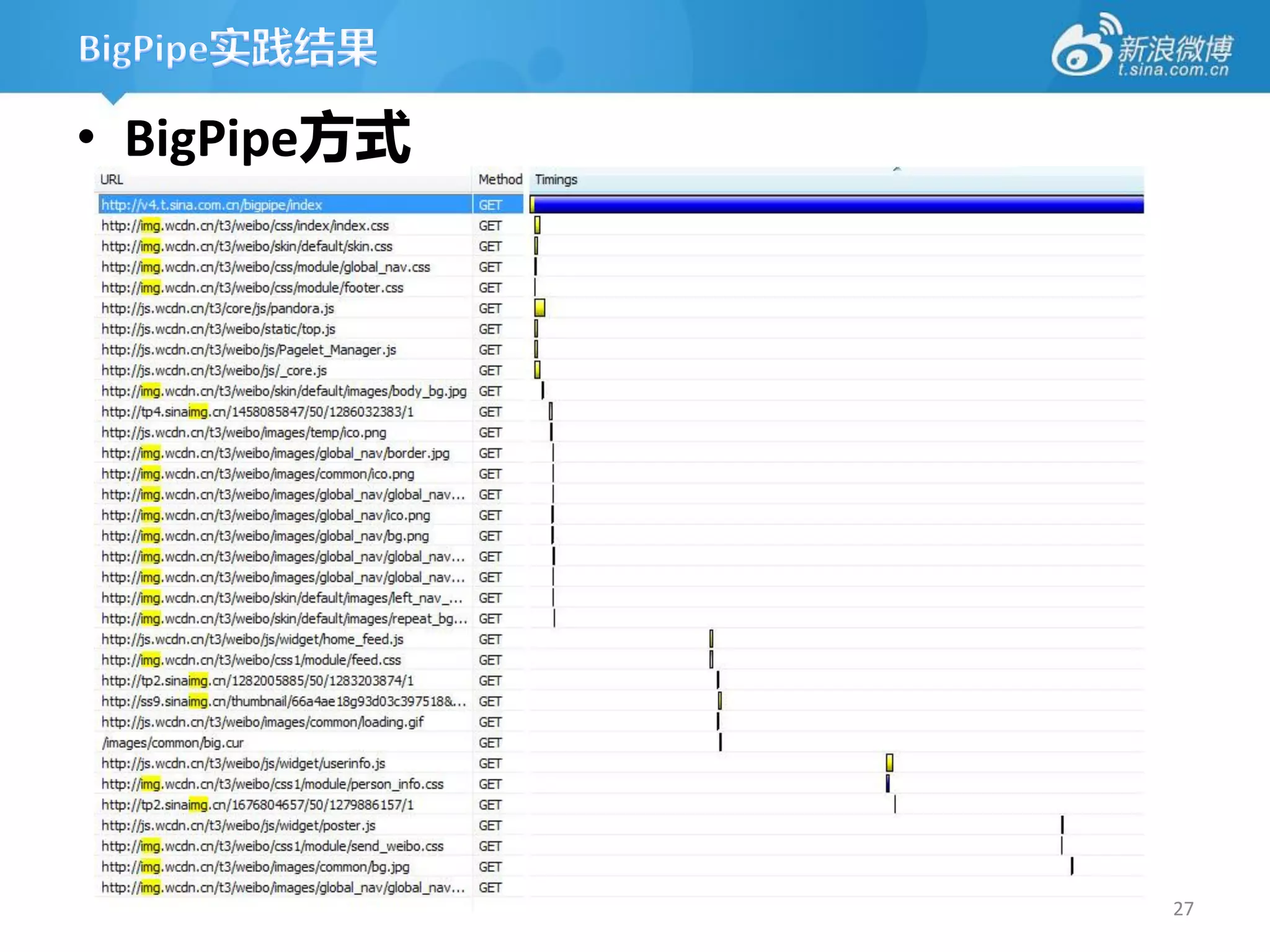 • BigPipe方式




              27
 