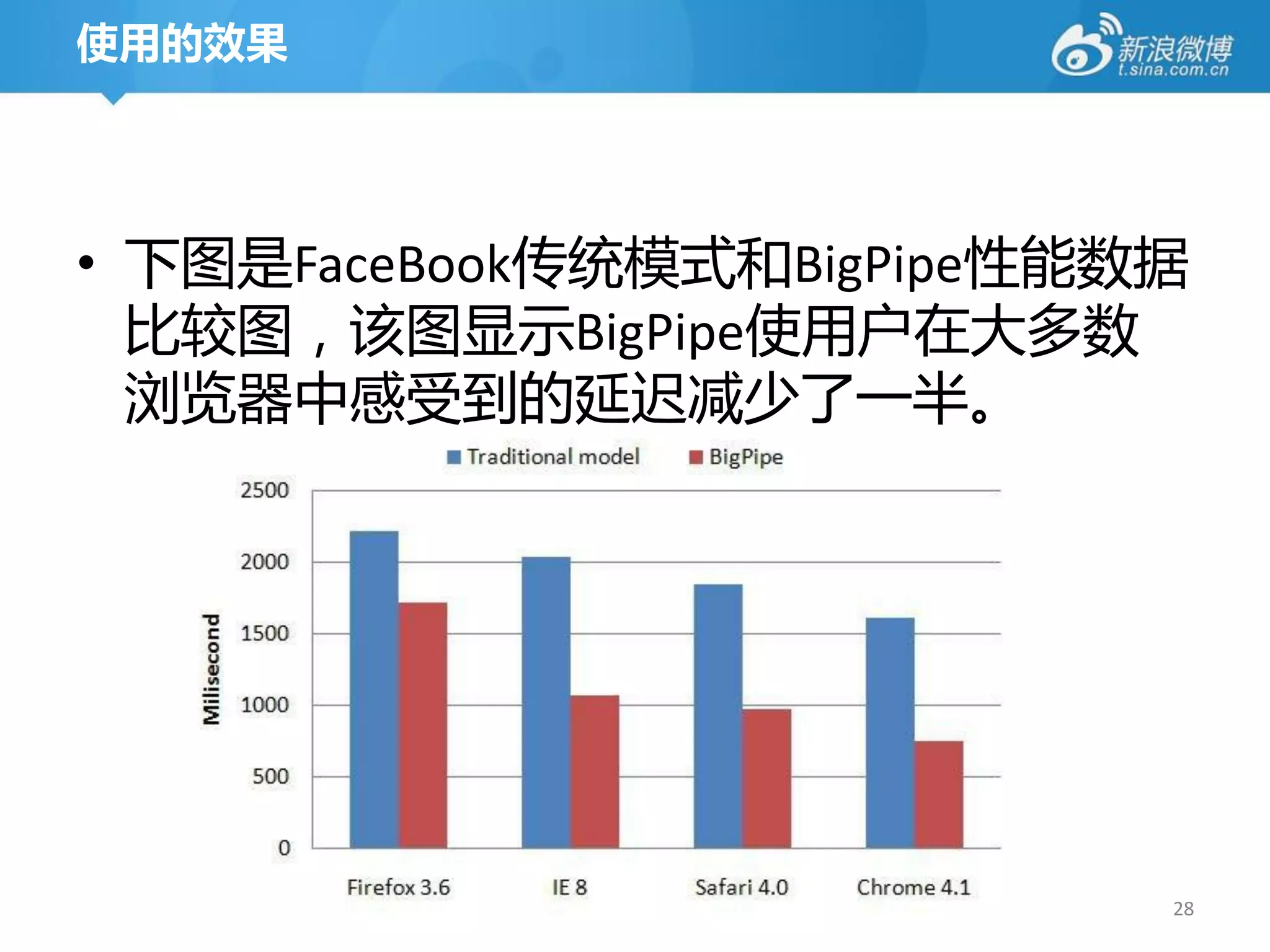 使用的效果




• 下图是FaceBook传统模式和BigPipe性能数据
  比较图，该图显示BigPipe使用户在大多数
  浏览器中感受到的延迟减少了一半。




                            28
 