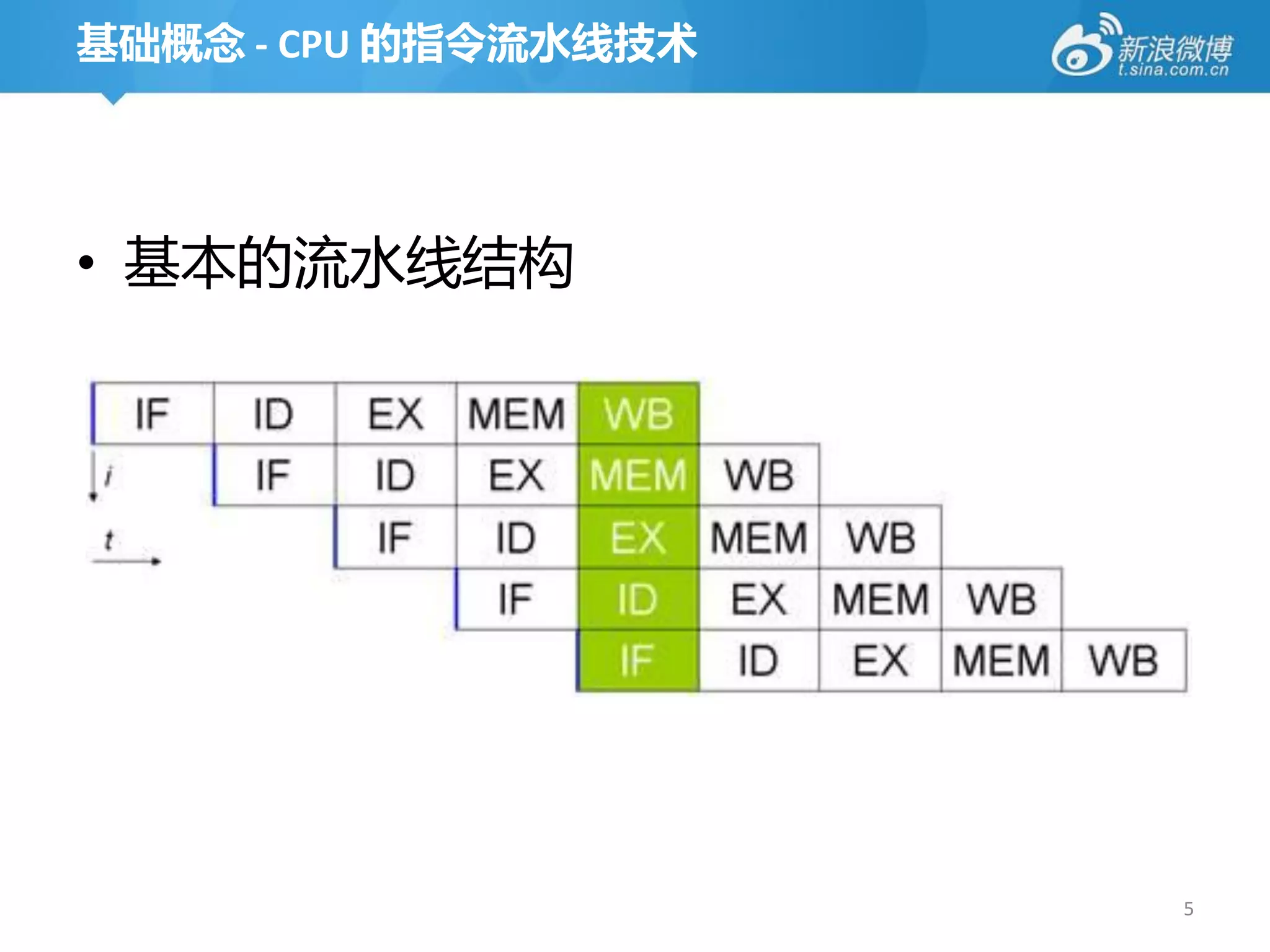 基础概念 - CPU 的指令流水线技术




• 基本的流水线结构




                      5
 