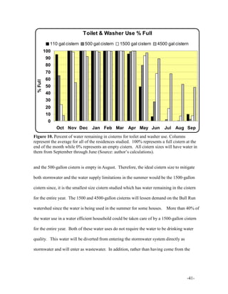 -41-
Toilet & Washer Use % Full
0
10
20
30
40
50
60
70
80
90
100
Oct Nov Dec Jan Feb Mar Apr May Jun Jul Aug Sep
%
Full
110 gal cistern 500 gal cistern 1500 gal cistern 4500 gal cistern
Figure 10. Percent of water remaining in cisterns for toilet and washer use. Columns
represent the average for all of the residences studied. 100% represents a full cistern at the
end of the month while 0% represents an empty cistern. All cistern sizes will have water in
them from September through June (Source: author’s calculations).
and the 500-gallon cistern is empty in August. Therefore, the ideal cistern size to mitigate
both stormwater and the water supply limitations in the summer would be the 1500-gallon
cistern since, it is the smallest size cistern studied which has water remaining in the cistern
for the entire year. The 1500 and 4500-gallon cisterns will lessen demand on the Bull Run
watershed since the water is being used in the summer for some houses. More than 40% of
the water use in a water efficient household could be taken care of by a 1500-gallon cistern
for the entire year. Both of these water uses do not require the water to be drinking water
quality. This water will be diverted from entering the stormwater system directly as
stormwater and will enter as wastewater. In addition, rather than having come from the
 
