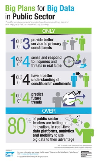 Big Plans for Big Data
in Public Sector
The difference between what agencies hope to achieve with big data and
how they grade their performance today is striking.

ONLY

13
out
1of 4
out
1of 4
out
1of 4
out
of

80

provide better
service to primary
constituents
sense and respond
to inquiries and
threats in real time
have a better
understanding of
constituents’ sentiments
predict
future
trends

%

OVER
of public sector
leaders are betting on
innovations in real-time
data platforms, analytics
and mobility to use
big data to their advantage
Base: 103 executives at small, midsize and large public agencies worldwide
Source: Bloomberg Businessweek Research Services 2013 Agency Analytics Study

For more information and to read the full report, "Closing the Big Data Gap in Public Sector,"
visit www.sap.com/publicsector
© Copyright 2013. Bloomberg L.P. All rights reserved.

 