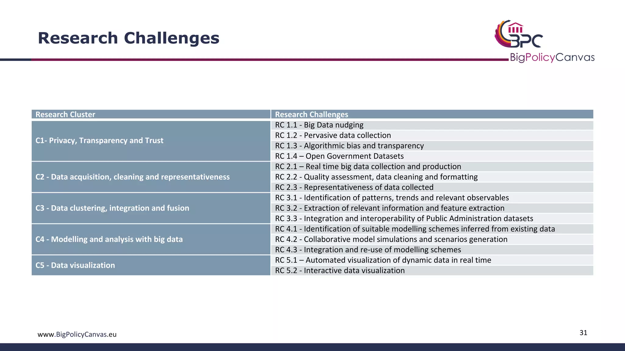 31www.BigPolicyCanvas.eu
Research Challenges
Research Cluster Research Challenges
C1- Privacy, Transparency and Trust
RC 1.1 - Big Data nudging
RC 1.2 - Pervasive data collection
RC 1.3 - Algorithmic bias and transparency
RC 1.4 – Open Government Datasets
C2 - Data acquisition, cleaning and representativeness
RC 2.1 – Real time big data collection and production
RC 2.2 - Quality assessment, data cleaning and formatting
RC 2.3 - Representativeness of data collected
C3 - Data clustering, integration and fusion
RC 3.1 - Identification of patterns, trends and relevant observables
RC 3.2 - Extraction of relevant information and feature extraction
RC 3.3 - Integration and interoperability of Public Administration datasets
C4 - Modelling and analysis with big data
RC 4.1 - Identification of suitable modelling schemes inferred from existing data
RC 4.2 - Collaborative model simulations and scenarios generation
RC 4.3 - Integration and re-use of modelling schemes
C5 - Data visualization
RC 5.1 – Automated visualization of dynamic data in real time
RC 5.2 - Interactive data visualization
 
