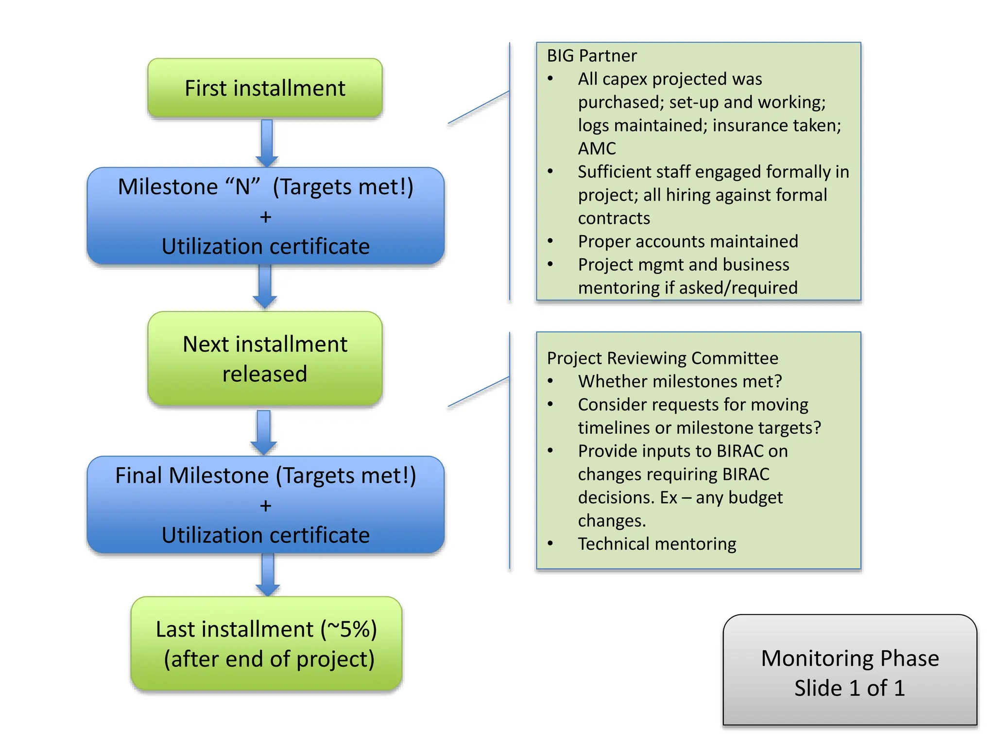 BIG Process Flows Annex BIG Process Flow | PPT