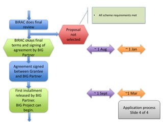 BIRAC does final
review
Agreement signed
between Grantee
and BIG Partner
First installment
released by BIG
Partner.
BIG Project can
begin.
BIRAC okays final
terms and signing of
agreement by BIG
Partner
Proposal
not
selected
~ 1 Aug ~ 1 Jan
~ 1 Sept ~1 Mar
Application process
Slide 4 of 4
• All scheme requirements met
 