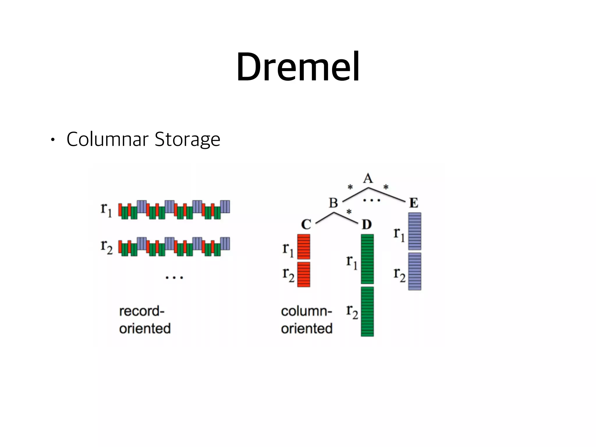 Dremel
• Columnar Storage
 