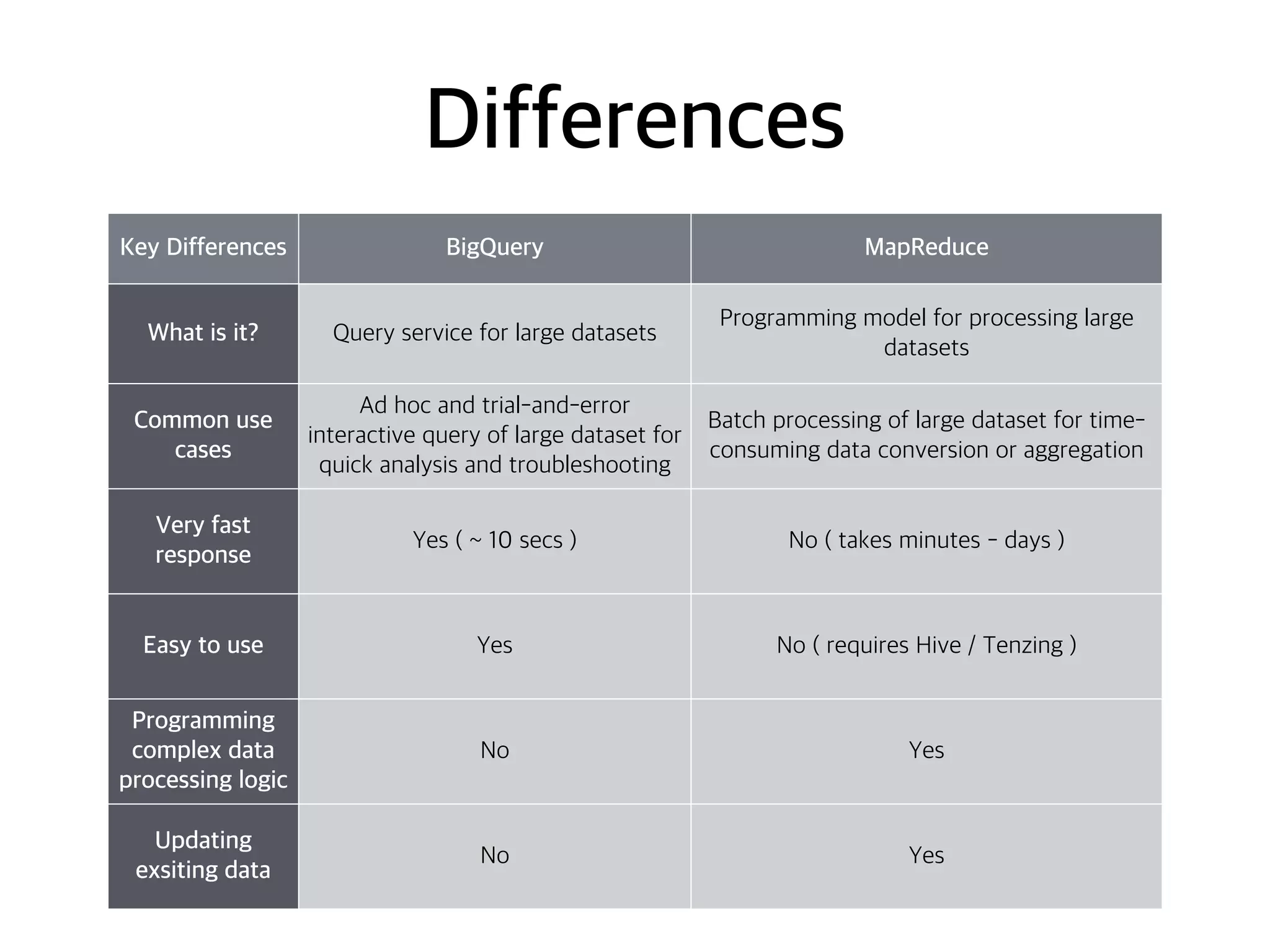 Differences
Key Differences BigQuery MapReduce
What is it? Query service for large datasets
Programming model for processing large
datasets
Common use
cases
Ad hoc and trial-and-error
interactive query of large dataset for
quick analysis and troubleshooting
Batch processing of large dataset for time-
consuming data conversion or aggregation
Very fast
response
Yes ( ~ 10 secs ) No ( takes minutes - days )
Easy to use Yes No ( requires Hive / Tenzing )
Programming
complex data
processing logic
No Yes
Updating
exsiting data
No Yes
 