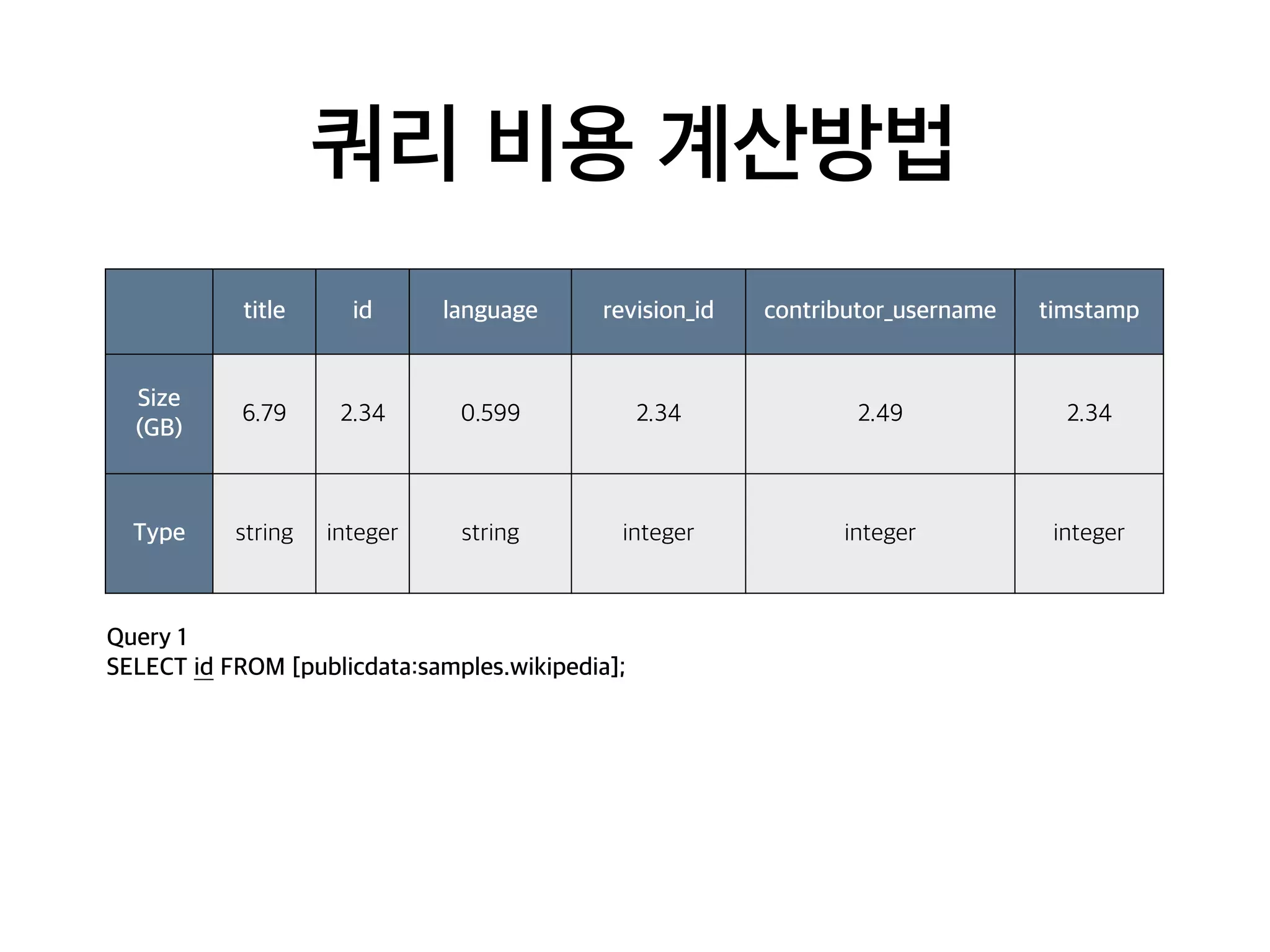 쿼리 비용 계산방법
title id language revision_id contributor_username timstamp
Size
(GB)
6.79 2.34 0.599 2.34 2.49 2.34
Type string integer string integer integer integer
Query 1
SELECT id FROM [publicdata:samples.wikipedia];
 