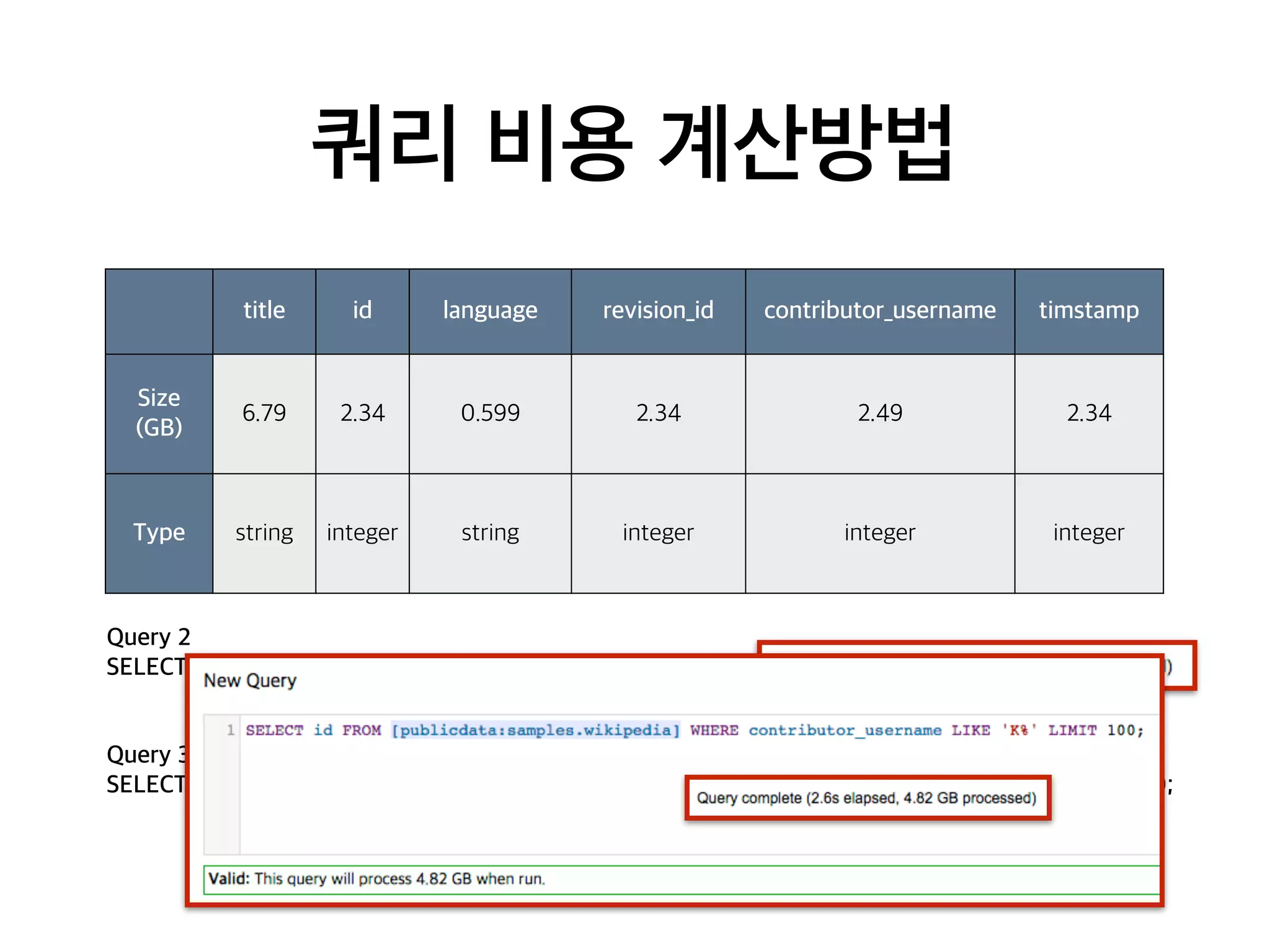 쿼리 비용 계산방법
title id language revision_id contributor_username timstamp
Size
(GB)
6.79 2.34 0.599 2.34 2.49 2.34
Type string integer string integer integer integer
Query 2
SELECT id FROM [publicdata:samples.wikipedia] LIMIT 100;
Query 3
SELECT id FROM [publicdata:samples.wikipedia] WHERE contributor_username LIKE ‘K%’ LIMIT 100;
 